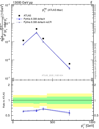 Plot of top.pt in 13000 GeV pp collisions