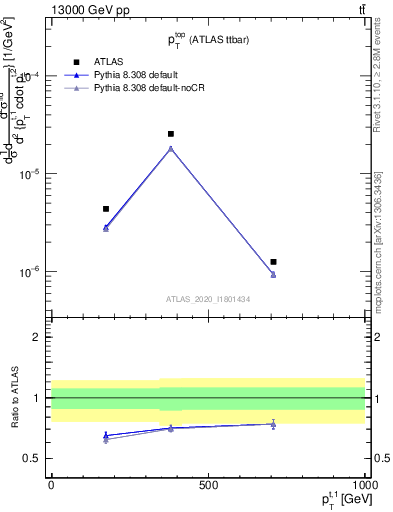 Plot of top.pt in 13000 GeV pp collisions