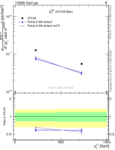 Plot of top.pt in 13000 GeV pp collisions