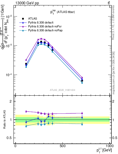 Plot of top.pt in 13000 GeV pp collisions