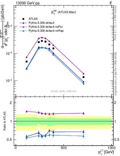 Plot of top.pt in 13000 GeV pp collisions