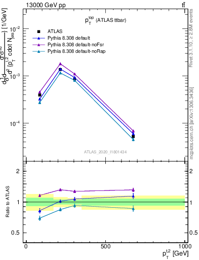 Plot of top.pt in 13000 GeV pp collisions