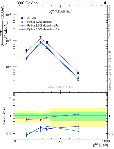 Plot of top.pt in 13000 GeV pp collisions