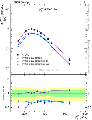 Plot of top.pt in 13000 GeV pp collisions