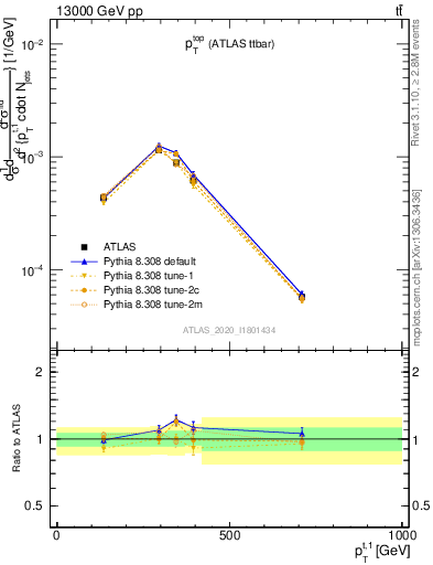 Plot of top.pt in 13000 GeV pp collisions