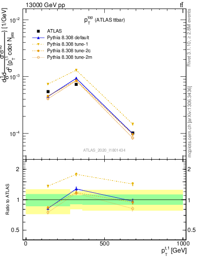 Plot of top.pt in 13000 GeV pp collisions