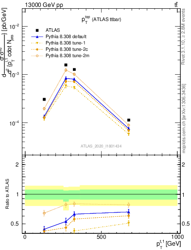 Plot of top.pt in 13000 GeV pp collisions