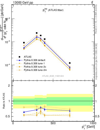 Plot of top.pt in 13000 GeV pp collisions