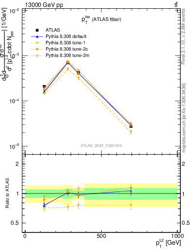 Plot of top.pt in 13000 GeV pp collisions