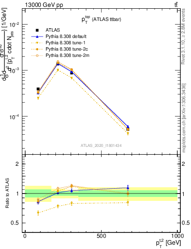 Plot of top.pt in 13000 GeV pp collisions