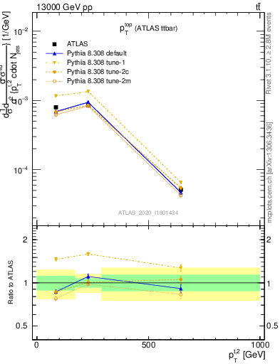 Plot of top.pt in 13000 GeV pp collisions