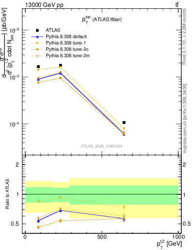 Plot of top.pt in 13000 GeV pp collisions