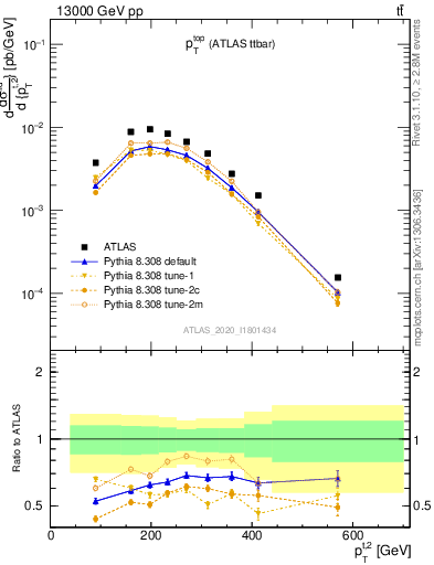 Plot of top.pt in 13000 GeV pp collisions