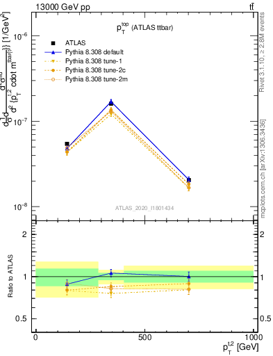 Plot of top.pt in 13000 GeV pp collisions