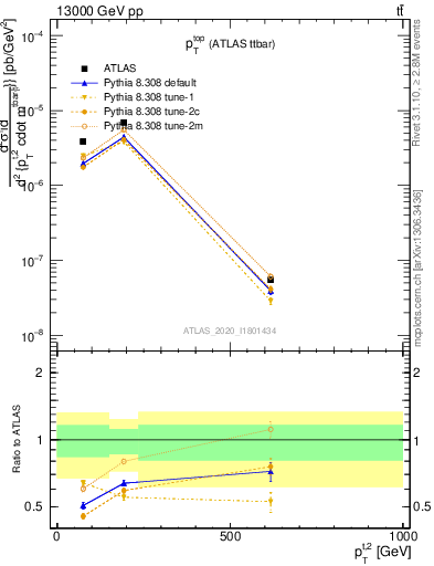 Plot of top.pt in 13000 GeV pp collisions