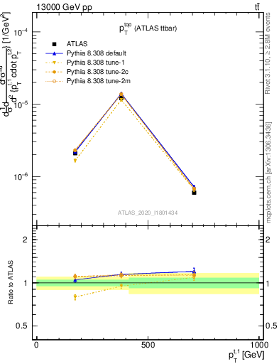 Plot of top.pt in 13000 GeV pp collisions