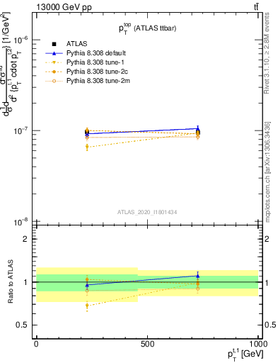 Plot of top.pt in 13000 GeV pp collisions