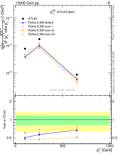 Plot of top.pt in 13000 GeV pp collisions