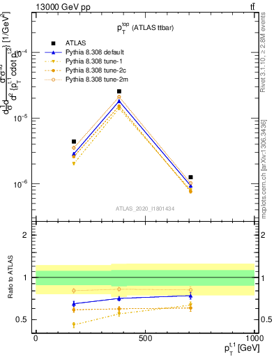 Plot of top.pt in 13000 GeV pp collisions