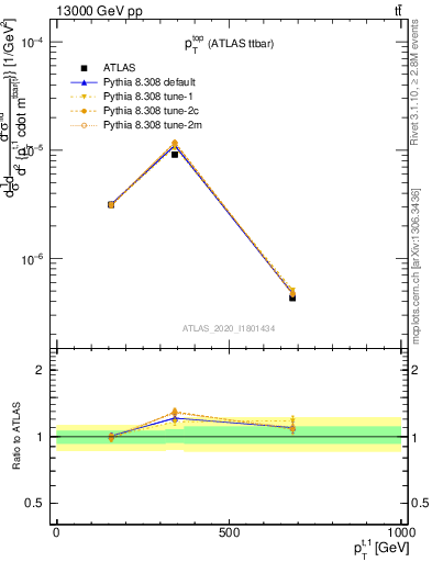 Plot of top.pt in 13000 GeV pp collisions