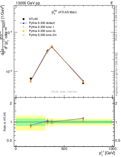 Plot of top.pt in 13000 GeV pp collisions