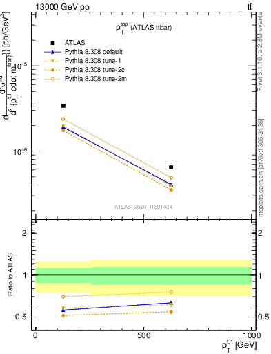 Plot of top.pt in 13000 GeV pp collisions