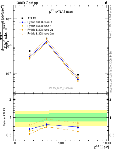 Plot of top.pt in 13000 GeV pp collisions