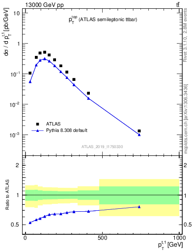 Plot of top.pt in 13000 GeV pp collisions