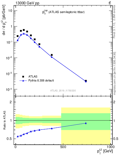 Plot of top.pt in 13000 GeV pp collisions