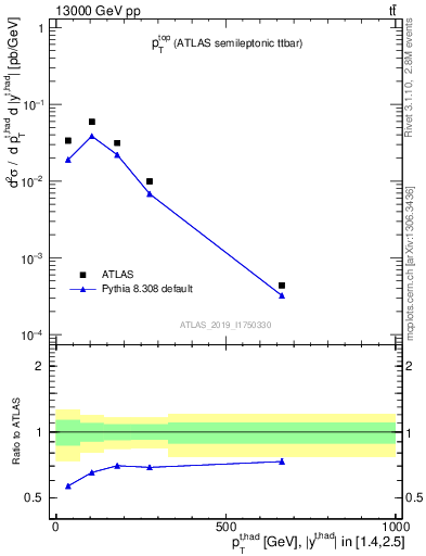 Plot of top.pt in 13000 GeV pp collisions