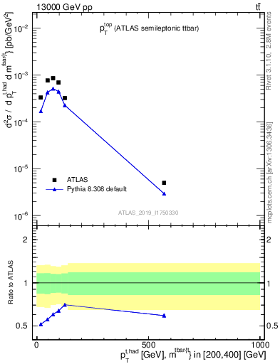 Plot of top.pt in 13000 GeV pp collisions