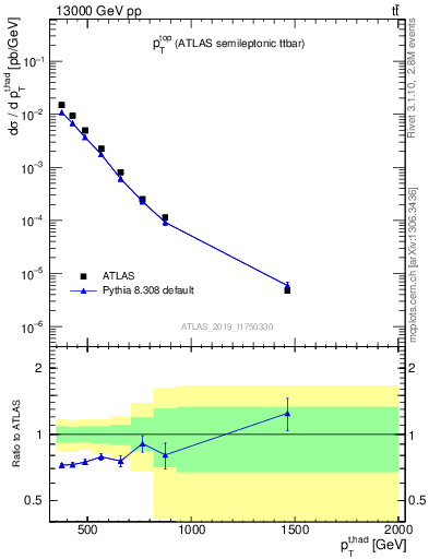 Plot of top.pt in 13000 GeV pp collisions