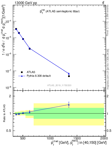 Plot of top.pt in 13000 GeV pp collisions