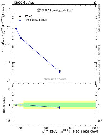 Plot of top.pt in 13000 GeV pp collisions