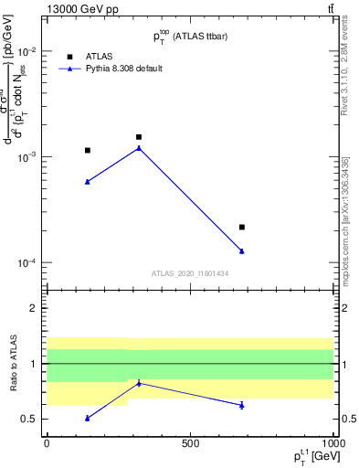 Plot of top.pt in 13000 GeV pp collisions