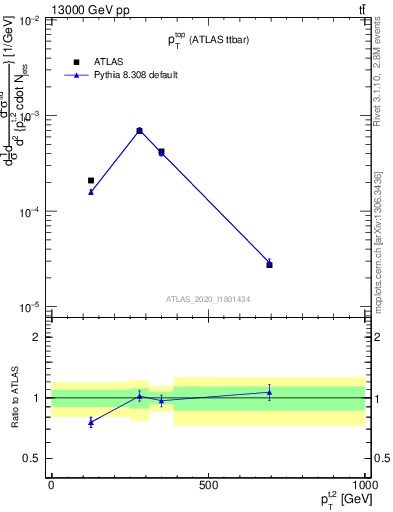 Plot of top.pt in 13000 GeV pp collisions