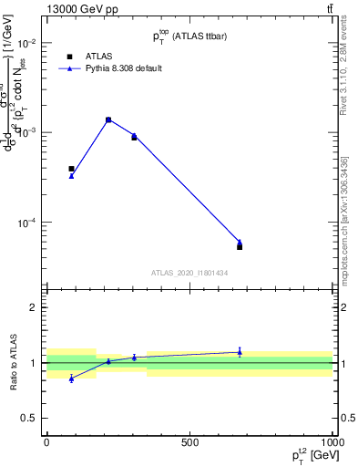 Plot of top.pt in 13000 GeV pp collisions