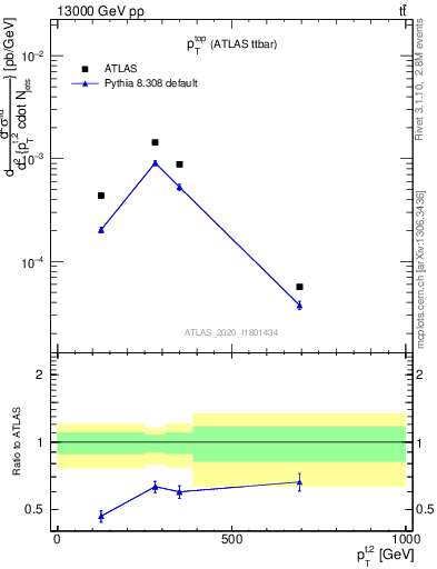 Plot of top.pt in 13000 GeV pp collisions