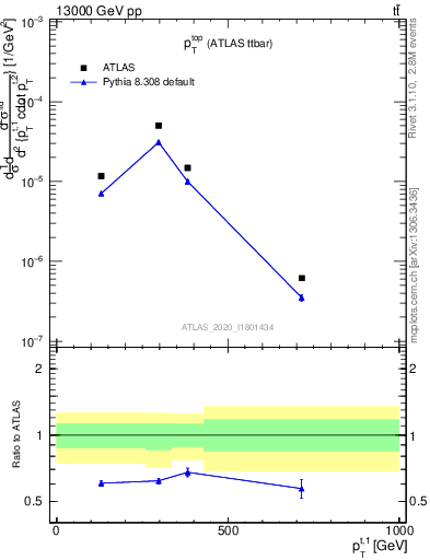 Plot of top.pt in 13000 GeV pp collisions