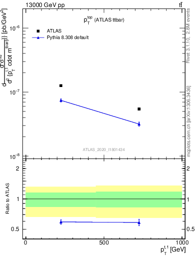 Plot of top.pt in 13000 GeV pp collisions