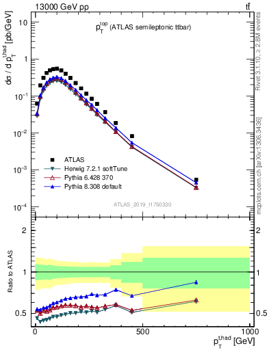 Plot of top.pt in 13000 GeV pp collisions