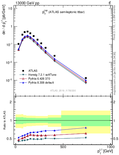 Plot of top.pt in 13000 GeV pp collisions