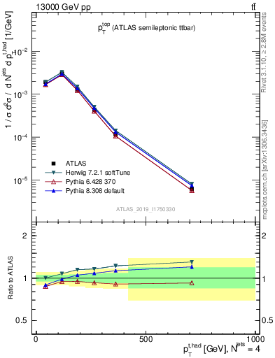 Plot of top.pt in 13000 GeV pp collisions