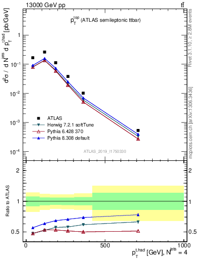 Plot of top.pt in 13000 GeV pp collisions