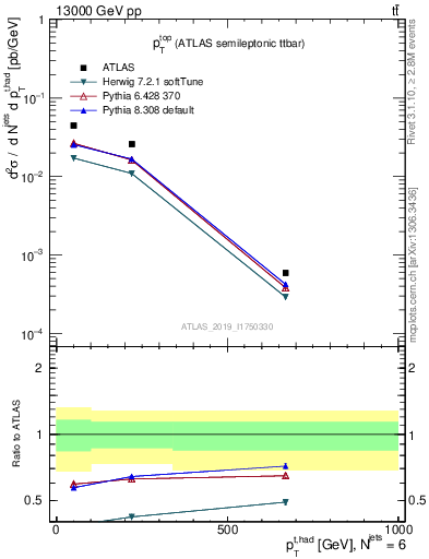 Plot of top.pt in 13000 GeV pp collisions