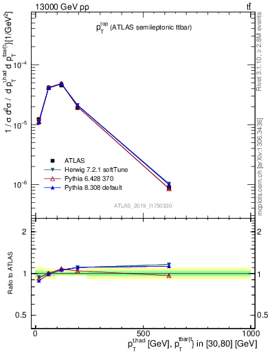 Plot of top.pt in 13000 GeV pp collisions