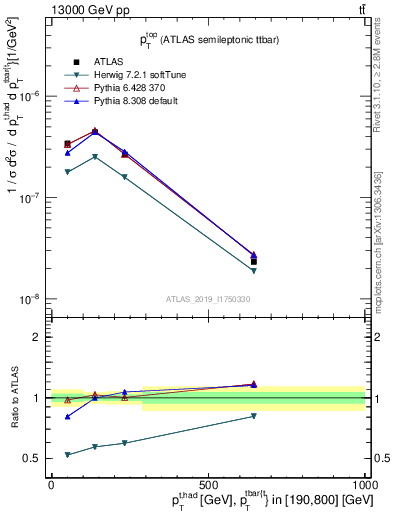 Plot of top.pt in 13000 GeV pp collisions