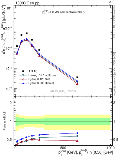 Plot of top.pt in 13000 GeV pp collisions