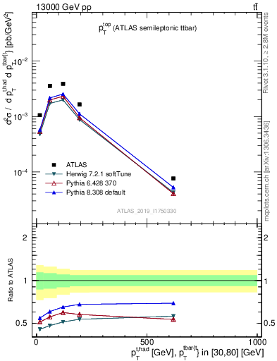 Plot of top.pt in 13000 GeV pp collisions