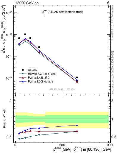 Plot of top.pt in 13000 GeV pp collisions